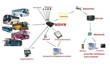 720P HDのビデオ録画DVR 3G GPS WIFIの人々はバスのための4CH HDD AHD MDVRに逆らいます