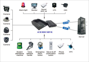 PCおよび携帯電話からの眺めそしてトラック車のために支えられる3G移動式DVR GPS WIFIを記録するHDD 720P