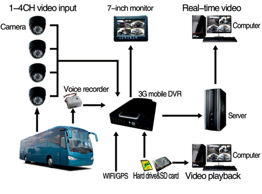 3G 4G GPS ワイヤレス 8チャネル モバイル DVR ビデオモニタリングシステム