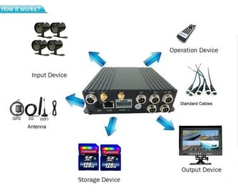 GPSの追跡の4CH/8CH SDカードWIFIセキュリティ システム4 CH CCTVのカメラAHDのキット