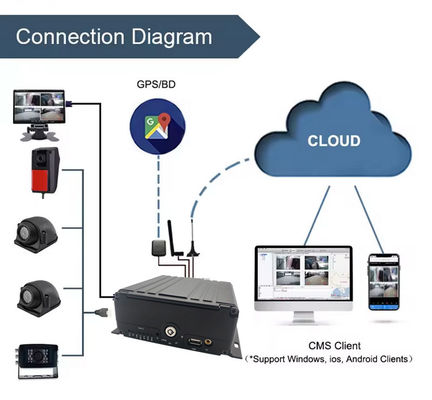 8CH AI MDVR 4G GPS DVR バスサポート用車 ADAS DMS BSD 4G 5G付き 車ブラックボックス 学校バス用ビデオレコーダー